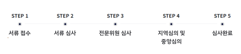 인정절차